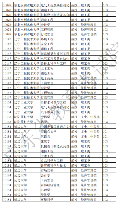 广东2021年成人高考招生专业目录