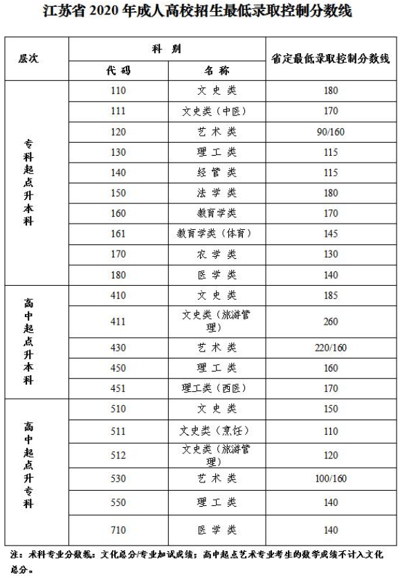 江苏2020年成人高考录取分数线