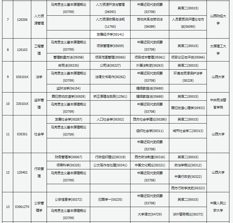 2022年山西10月自考开考专业及考试科目一览表