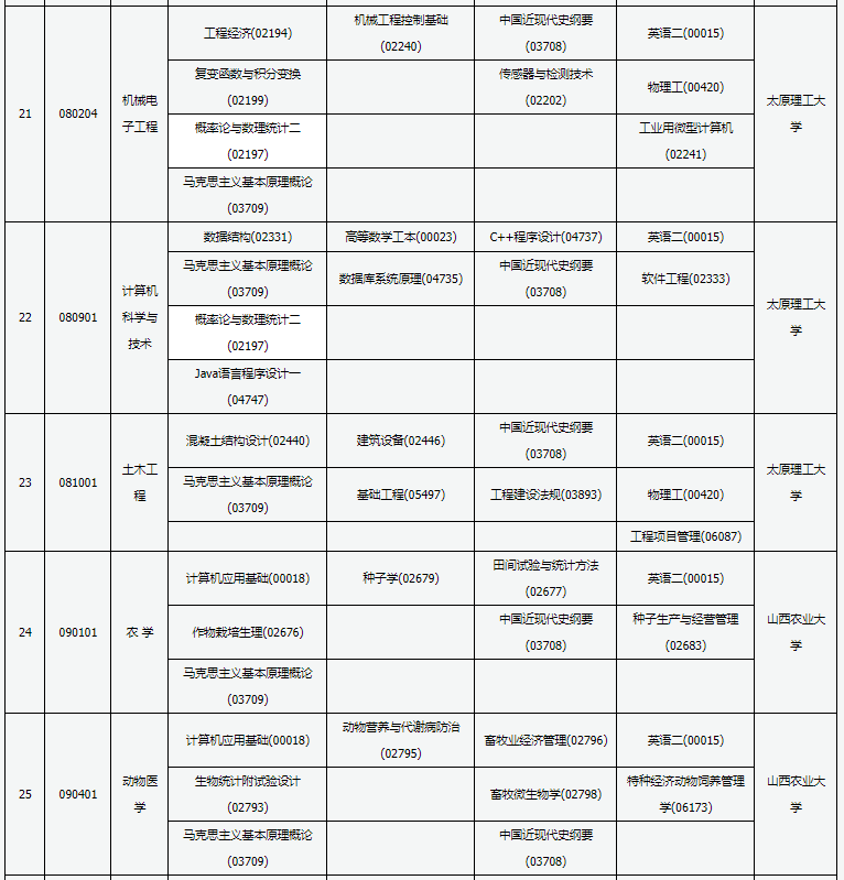 2022年山西10月自考开考专业及考试科目一览表