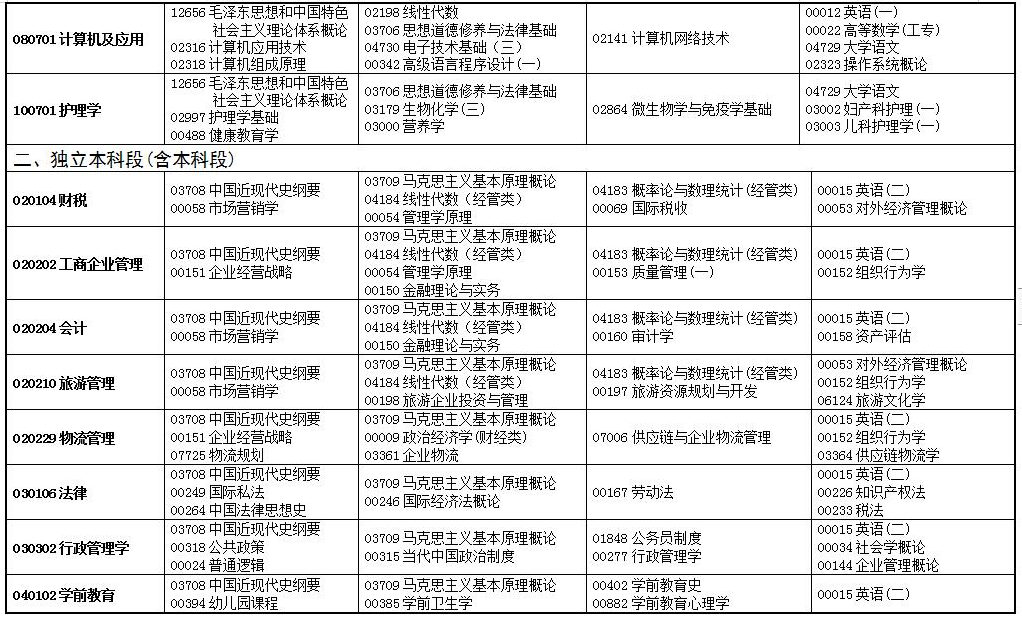 2022年甘肃4月自考时间及专业科目一览表