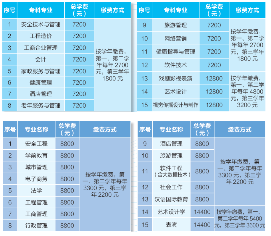 北京开放大学各专业及学费标准