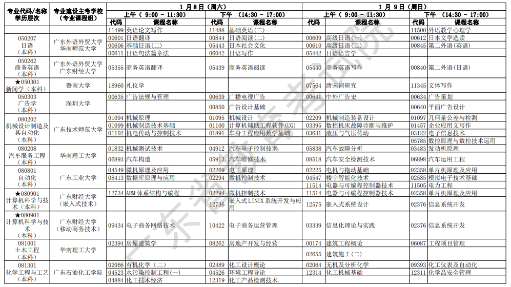 2022年广东1月自考开考专业及考试科目一览表