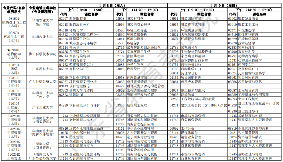 2022年广东1月自考开考专业及考试科目一览表