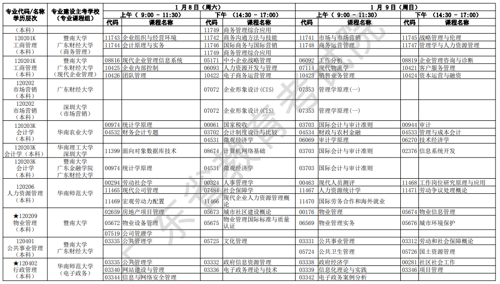 2022年广东1月自考开考专业及考试科目一览表