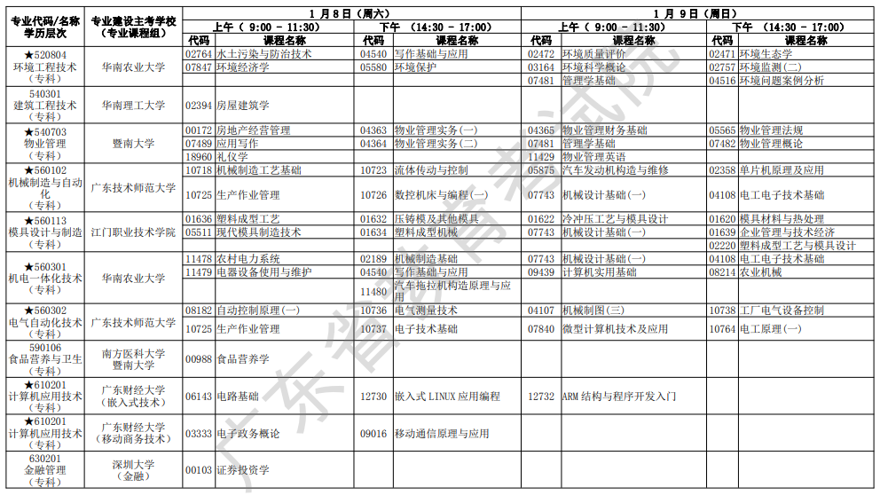 2022年广东1月自考开考专业及考试科目一览表