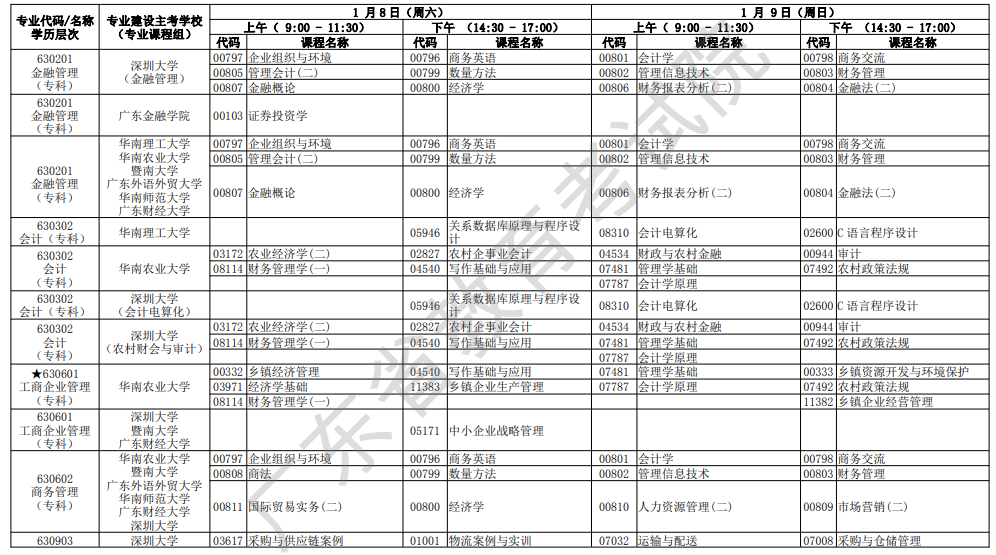 2022年广东1月自考开考专业及考试科目一览表