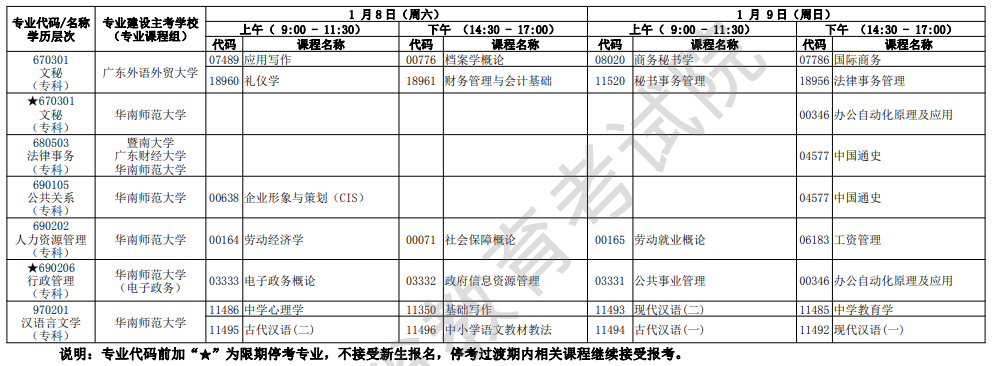 2022年广东1月自考开考专业及考试科目一览表