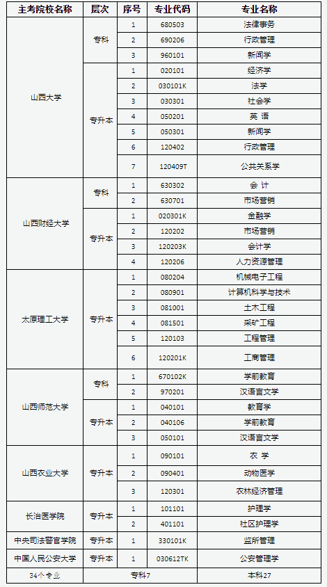 2022年山西自考招生专业及院校