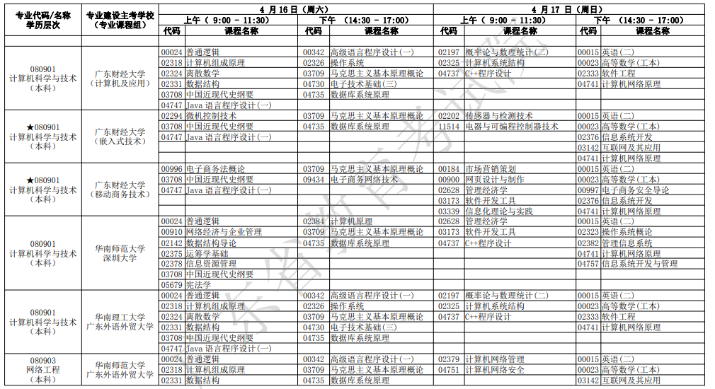 2022年广东4月自考开考专业及考试科目一览表