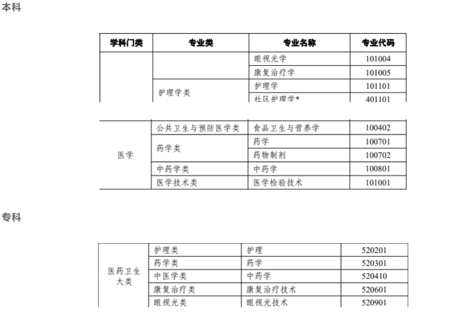 自考本科还有哪些医学类专业