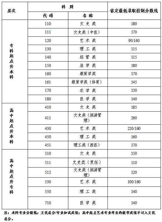 江苏成人高考2020录取分数线