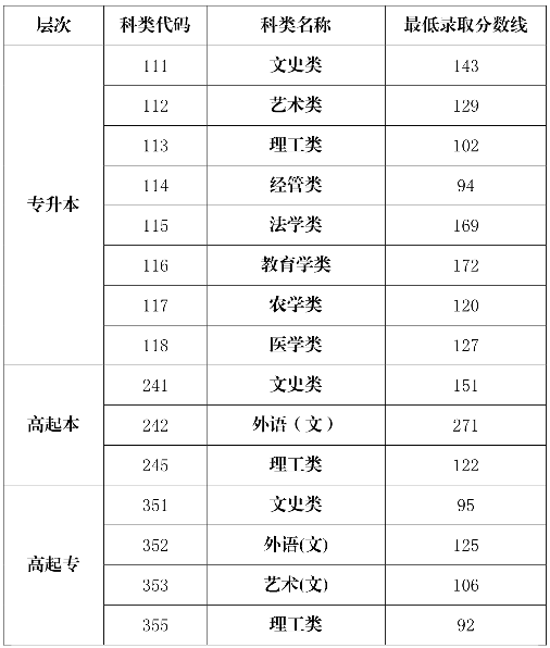 海南2020年成人高考录取分数线是多少