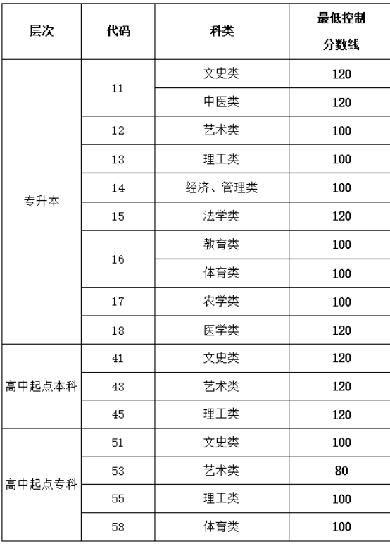 山东成人高考难不难 最低多少分能录取