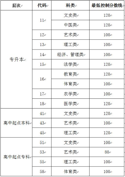 山东成人高考难不难 最低多少分能录取