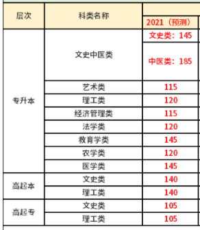 青海2021成人高考录取分数线预测