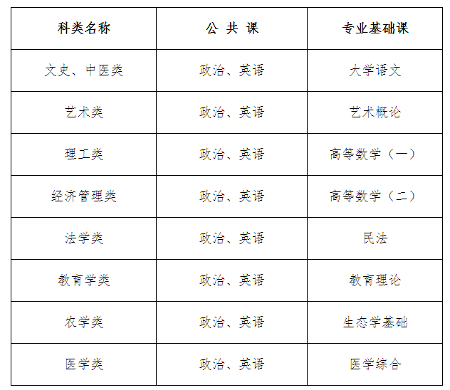 函授专升本的考试科目