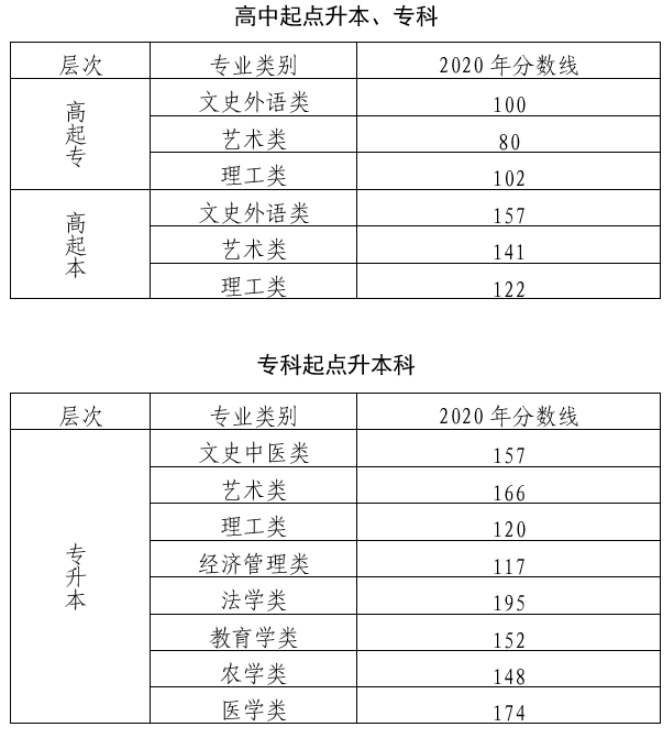 北京2020年成人高考录取分数线