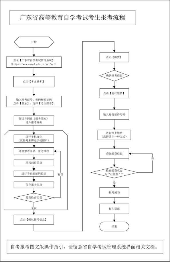 广东成人自考报名具体流程
