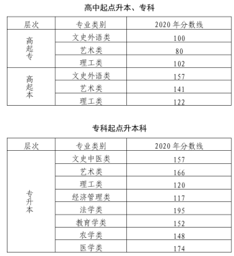 2020年北京成人高考录取分数线