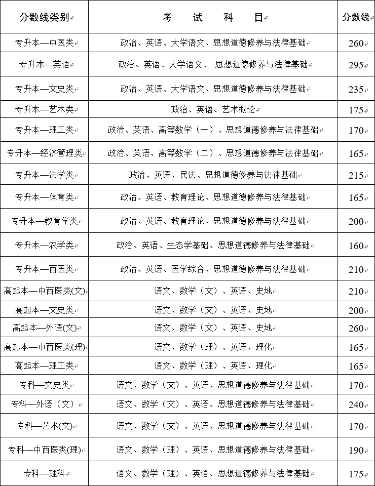 云南省专升本2021成考分数线预估