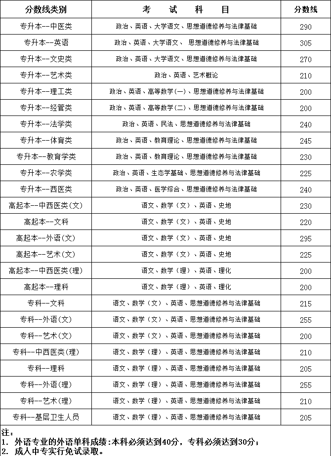 云南省专升本2021成考分数线预估