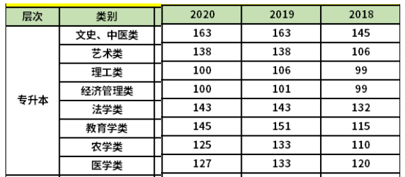 2021广西成人高考最低录取分数线是多少 历年分数线汇总