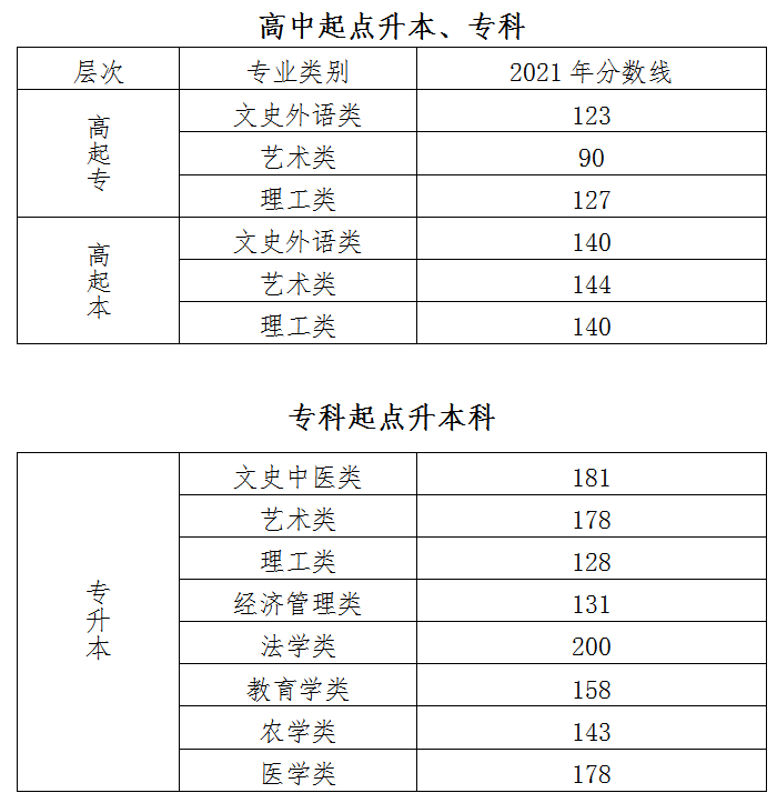 北京2021成人高考录取分数线