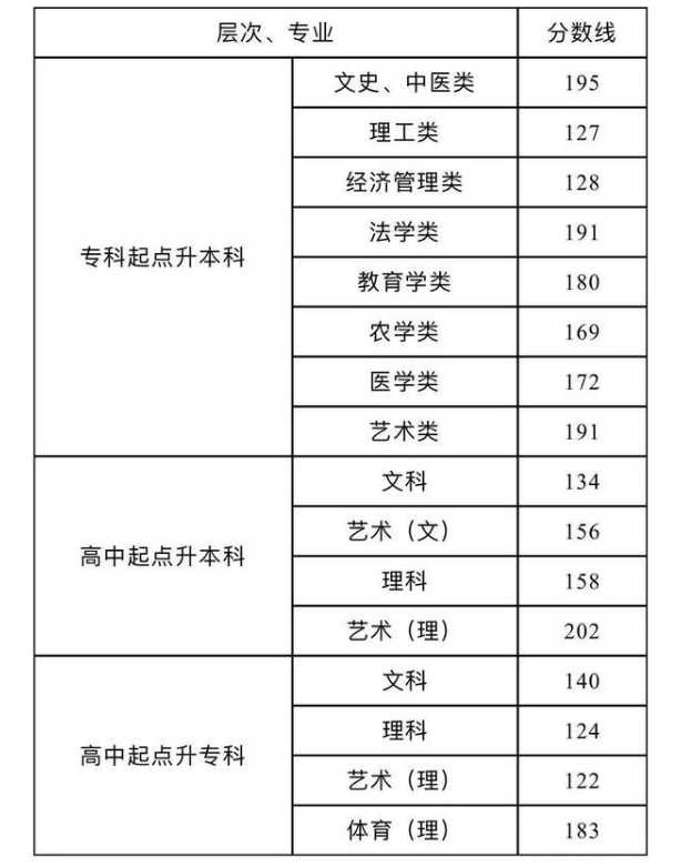 湖南2020年成人高考录取分数线