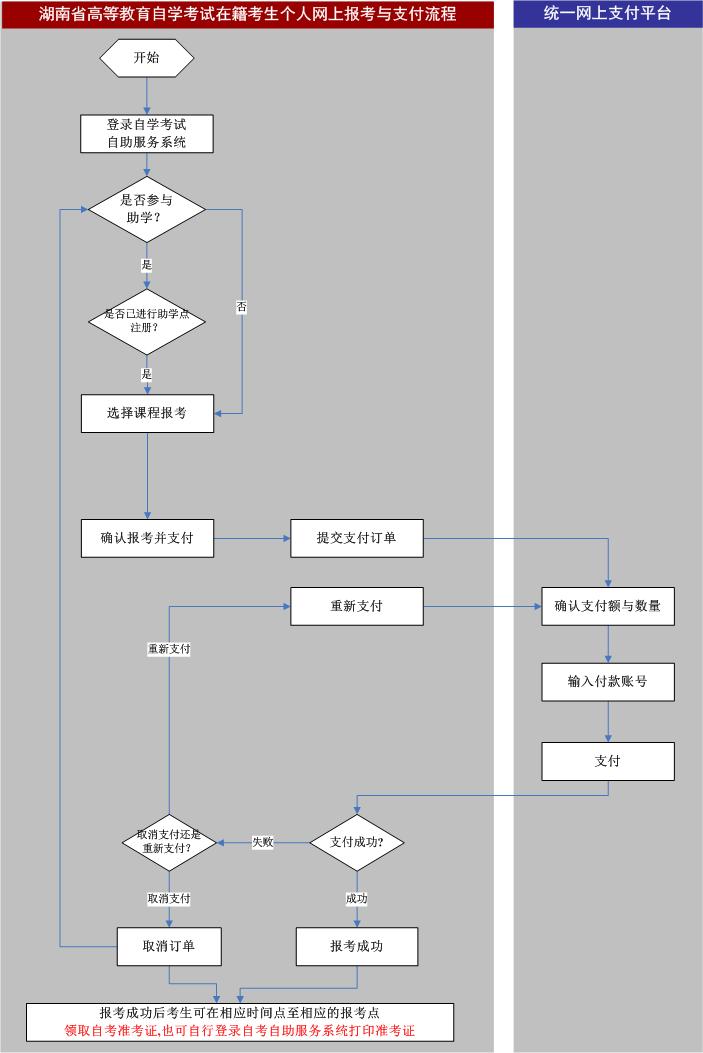 湖南自学考试报名流程