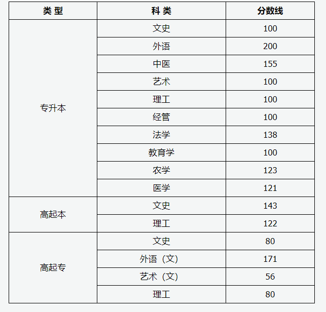 2021山西成考录取分数线