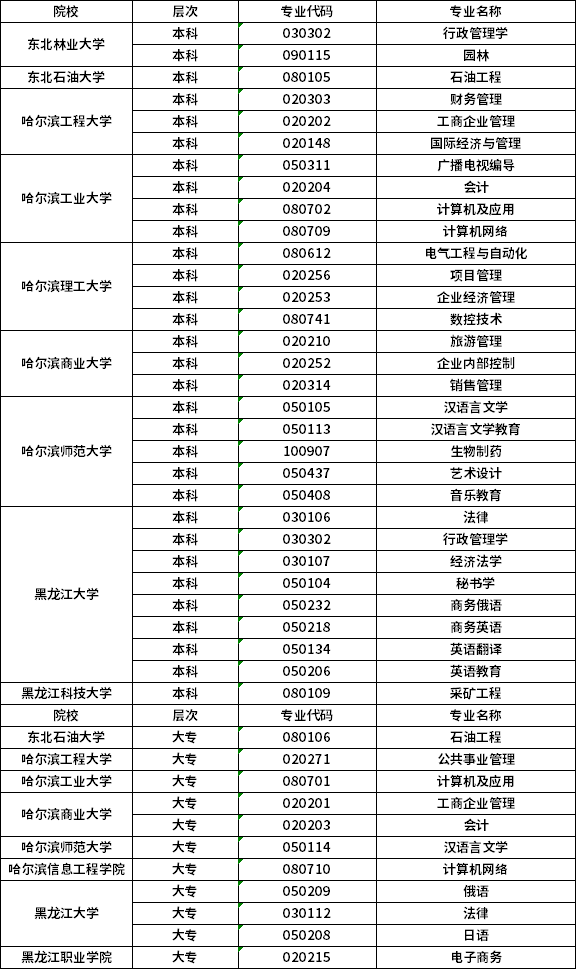 2022年黑龙江自考专业及院校名单
