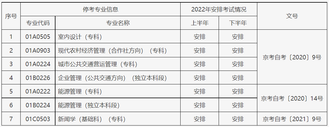北京2022年自考7个停考过渡专业