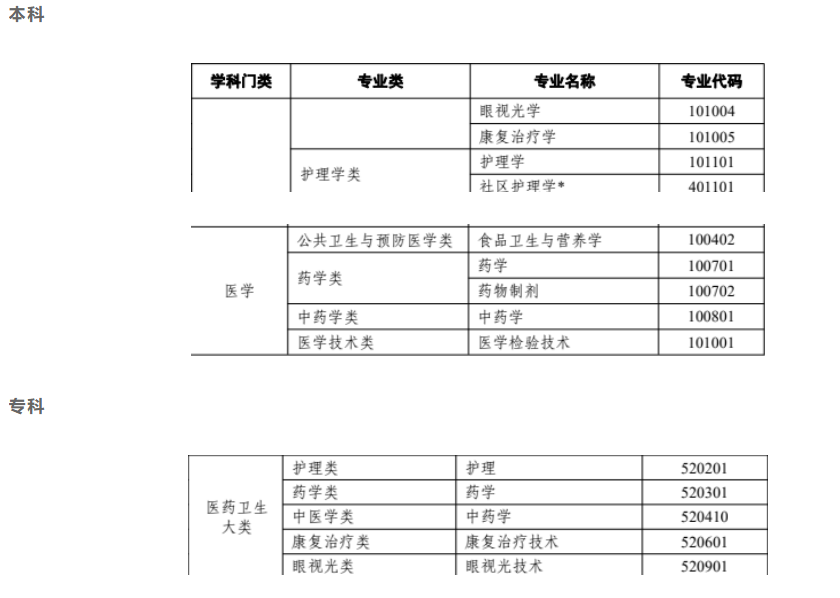 医学类自考招生专业一览表