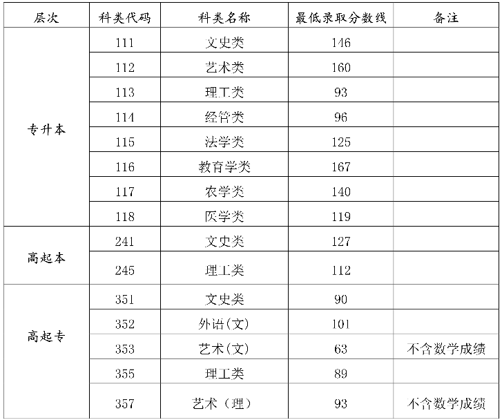 2021年海南省成人高校招生录取最低控制分数线