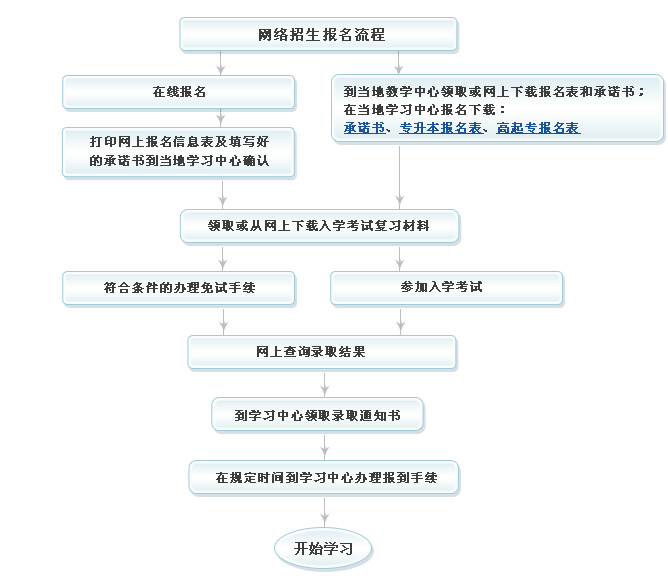 2022北京交通大学网教报名流程图