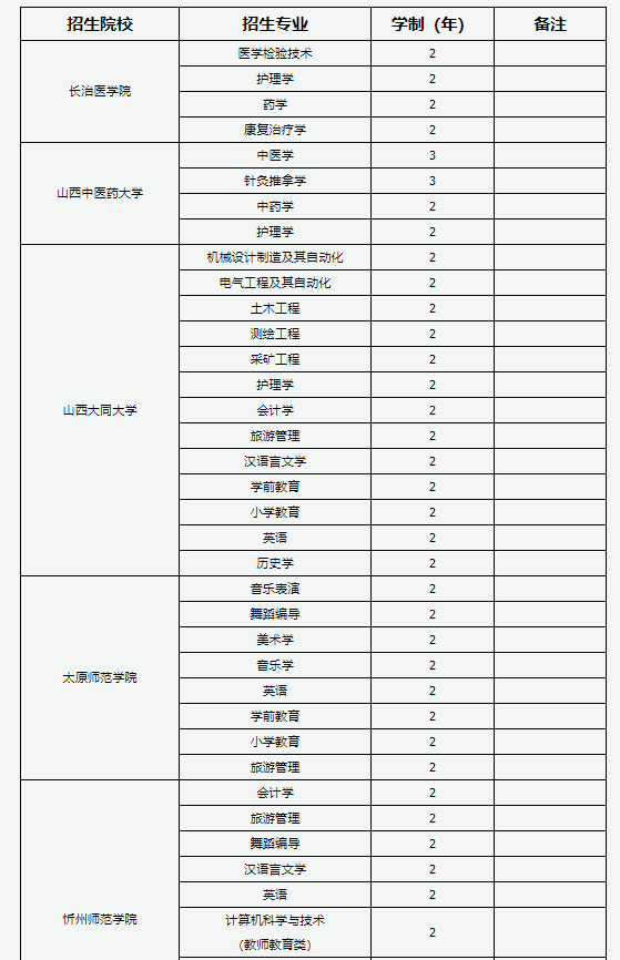 2022年山西统招专升本招生院校及专业一览表