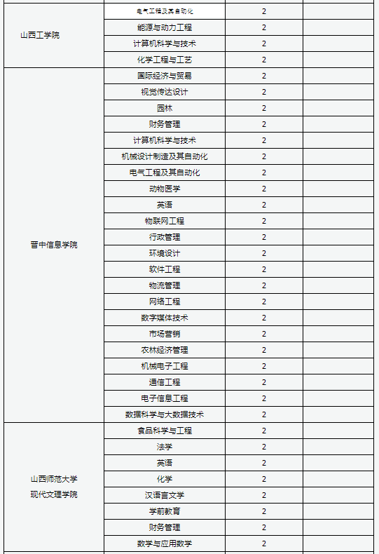 2022年山西统招专升本招生院校及专业一览表