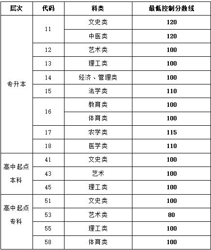 山东成考录取分数线大概是多少