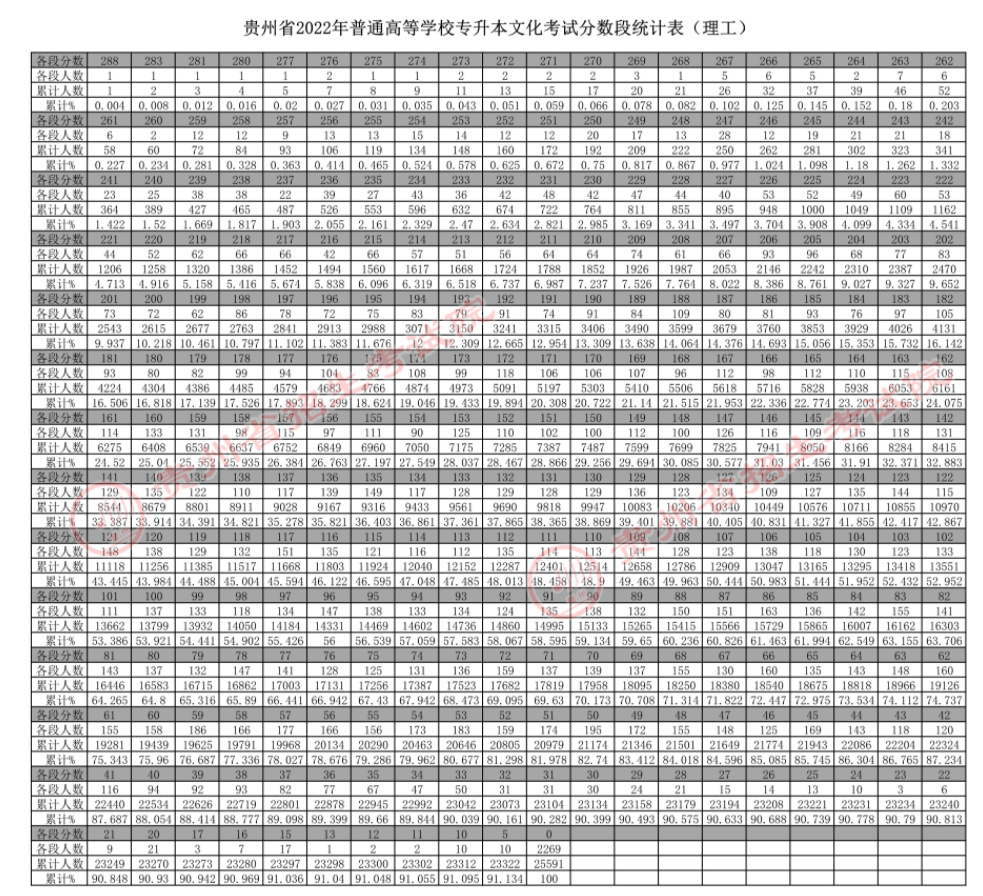 image.png贵州省2022年普通高等学校专升本文化考试分数段统计表
