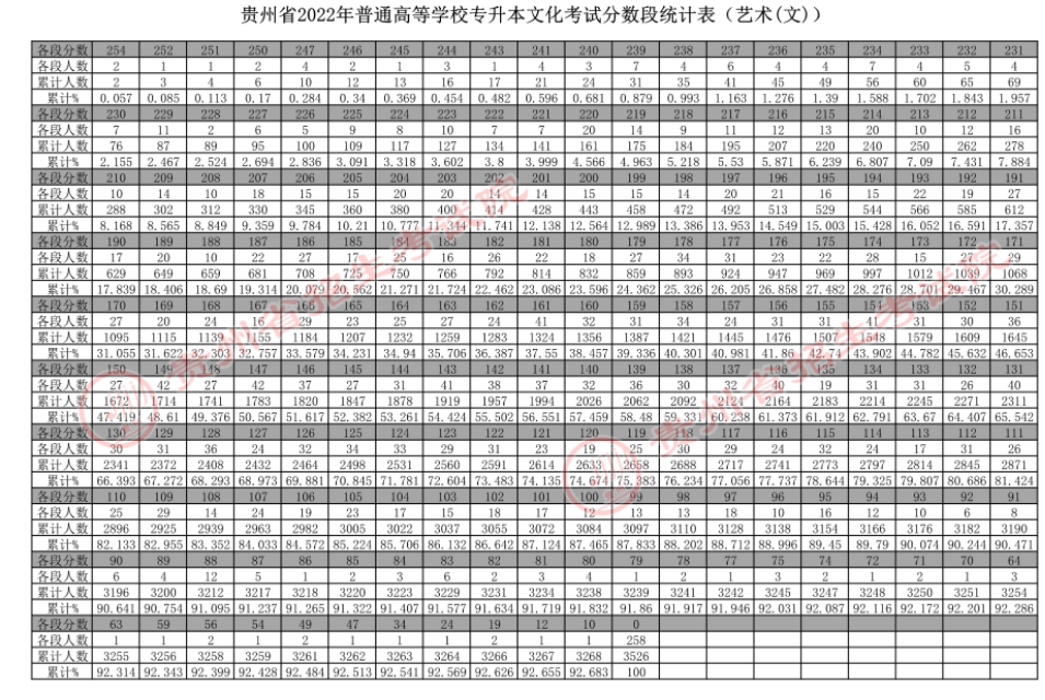 贵州省2022年普通高等学校专升本文化考试分数段统计表