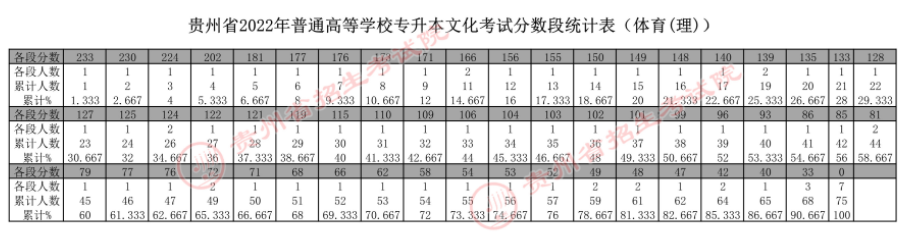 贵州省2022年普通高等学校专升本文化考试分数段统计表