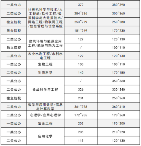 河北专升本理工专业分数线预测