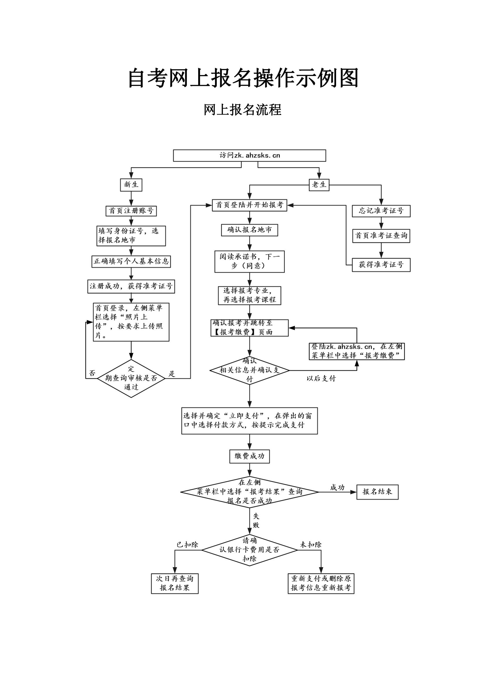 2022安徽自学考试怎么报名