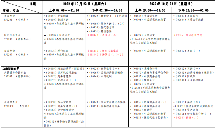 2022年10月上海自学考试各专业科目安排一览表