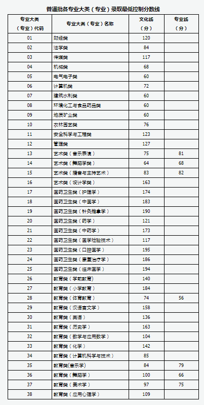 山西专升本录取结果什么时候公布2022