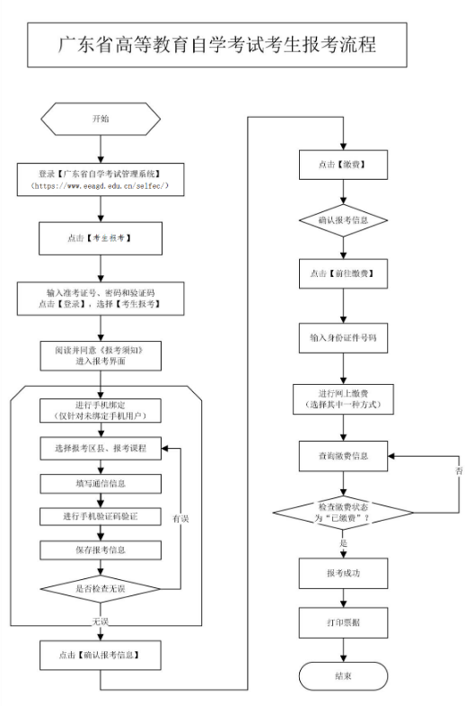 广东自学考试报名流程