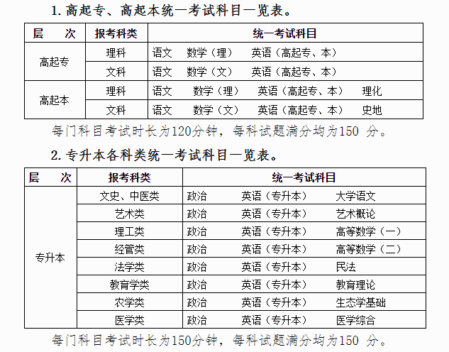 2024广西成考考试科目一览表