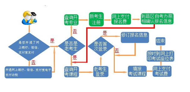 甘肃自考报名流程图