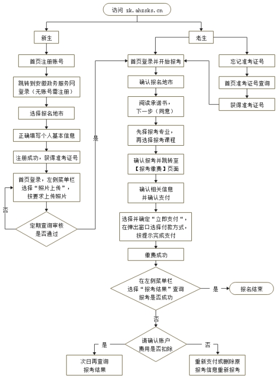 安徽省自考报名流程图